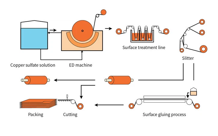 Product Process Flow Chat Product Process Flow Chat